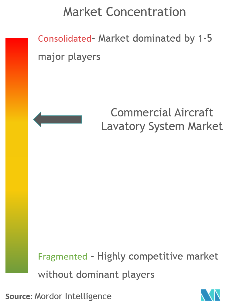 commercial aircraftlavatorysystemmarket_concentration